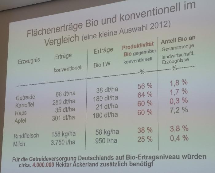 Zu wenig Fläche für Bio?