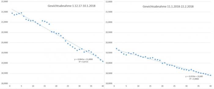 Gewichtsabnahme eines Bienenvolkes 2017-2018